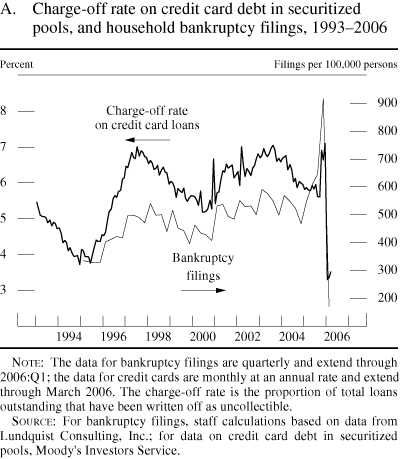 Figure A. Charge-off rate on credit card debt in securitized pools, and household bankruptcy filings, 1993-2006.