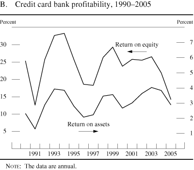 Figure B. Credit card bank profitability, 1990-2005.