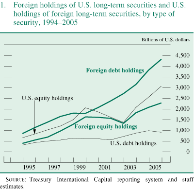 Figure 1 is titled "Foreign holdings of U.S. long-term securities and U.S. holdings of foreign long-term securities, by type of security, 1994–2005." Units are billions of U.S. dollars.  The figure depicts foreign holdings of U.S. long-term debt, foreign holdings of U.S. equity, U.S. holdings of foreign long-term debt, and U.S. holdings of foreign equity.  The figure shows that in recent years U.S. holdings of foreign equity have been somewhat larger than foreign holdings of U.S. equity.  For holdings of long-term debt, however, the situation has been very different, as foreign holdings have exceeded U.S. holdings by a wide margin.
Source: Treasury International Capital reporting system and staff estimates.