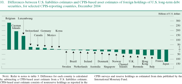 Figure 10 is titled "Differences between U.S. liabilities estimates and CPIS-based asset estimates of foreign holdings of U.S. long-term debt securities, for selected CPIS-reporting countries, December 2004." Units are billions of U.S. dollars. The figure shows positive differences for the following countries (listed from largest to smallest positive difference):  Belgium, the Cayman Islands, Luxembourg, Switzerland, Canada, Germany, Mexico, and Korea. The figure shows negative differences for the following countries (listed from largest to smallest negative difference): Japan, France, Italy, Hong Kong, Bermuda, the United Kingdom, the Channel Islands, Norway, Singapore, Denmark, Australia, Ireland, Netherlands, Brazil, and Sweden. The figure shows that the liabilities estimates for 2004 are notably larger than the CPIS-based estimates for Belgium, the Cayman Islands, and Luxembourg, and they are larger by somewhat smaller amounts for Switzerland and Germany, an indication that custodial bias may overstate these countries’ combined holdings of U.S. long-term debt securities by about $660 billion. In contrast, the liabilities estimates for U.S. long-term debt securities are smaller than the CPIS-based estimates for Japan (by more than $120 billion in 2004) and for a number of other countries, most notably the Channel Islands, the United Kingdom, Bermuda, Hong Kong, Italy, and France.  Taken together, the CPIS data suggest that the liabilities estimates understate investment in U.S. long-term debt securities in this group of countries by more than $480 billion in 2004.  
	Note: Refer to notes to table 3. Difference for each country is calculated by subtracting a CPIS-based asset estimate from a U.S. liabilities estimate. CPIS-based asset estimate consists of nonreserve holdings as reported in the CPIS surveys and reserve holdings as estimated from data published by the International Monetary Fund.