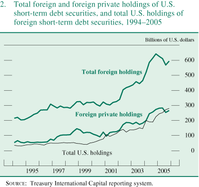 Figure 2 is titled "Total foreign and foreign private holdings of U.S. short-term debt securities, and total U.S. holdings of foreign short-term debt securities, 1994–2005." Units are billions of U.S. dollars.  The figure shows that total foreign holdings of U.S. short-term debt securities are more than twice as large as U.S. holdings of foreign short-term debt securities, in large part because of the sizable holdings of foreign official institutions.  
Source: Treasury International Capital reporting system.