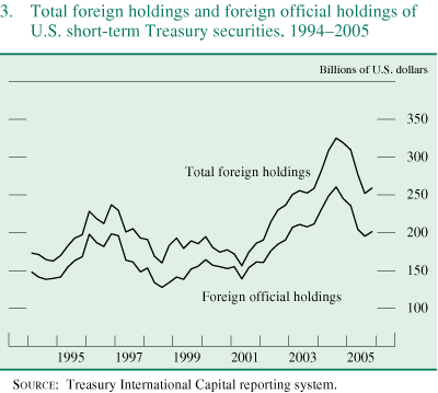 Figure 3 is titled "Total foreign holdings and foreign official holdings of U.S. short-term Treasury securities, 1994–2005." Units are billions of U.S. dollars. The figure shows that foreign official holdings account for more than three-fourths of short-term Treasury securities held by foreigners.  
Source: Treasury International Capital reporting system.