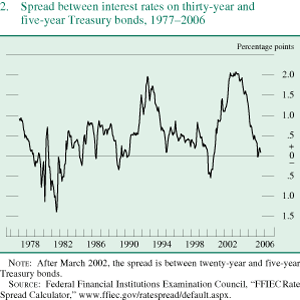 Figure 2. Spread between interest rates on thirty-year and five-year Treasury bonds, 1977-2006.