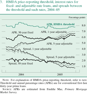 Figure 3. HMDA price-reporting threshold, interest rates for fixed- and adjustable-rate loans, and spreads between the threshold and such rates, 2004-05.