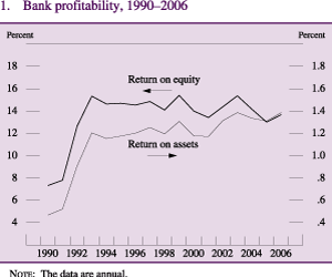 Figure 1: Bank profitability, 1990-2006