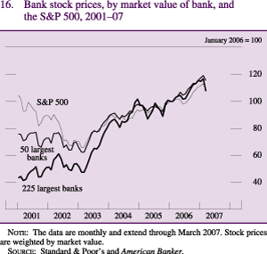 Figure 16: Bank stock prices, by market value of bank, and the S&P 500, 2001-07