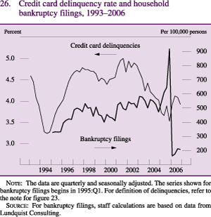 Figure 26: Credit card delinquency rate and household bankruptcy filings, 1993-2006