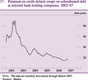 Figure 17: Premium on credit default swaps on subordinated debt at selected bank holding companies, 2002-07