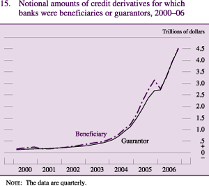 Figure 15: Notional amounts of credit derivatives for which banks were beneficiaries or guarantors, 2000-06
