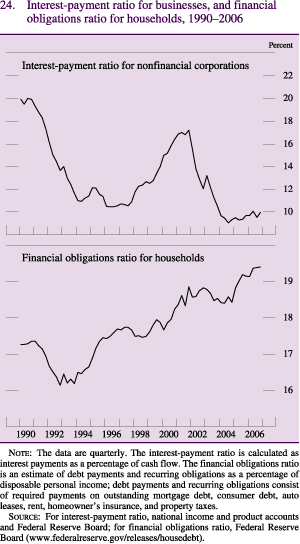 Figure 24: Interest-payment ratio for businesses, and financial obligations ratio for households, 1990-2006