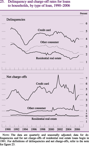 Figure 25: Delinquency and charge-off rates for loans to households, by type of loan, 1990-2006