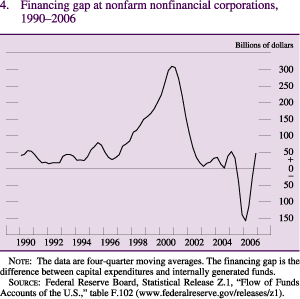 Figure 4: Financing gap at nonfarm nonfinancial corporations, 1990-2006