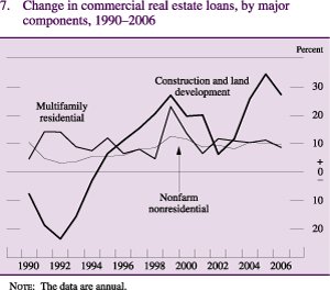 Figure 7: Change in commercial real estate loans, by major components, 1990-2006