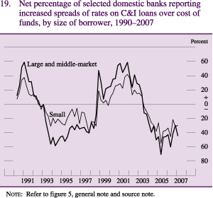Figure 19: Net percentage of selected domestic banks reporting increased spreads of rates on C&I loans over cost of funds, by size of borrower, 1990-2007