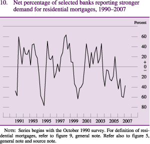 Figure 10: Net percentage of selected banks reporting stronger demand for residential mortgages, 1990-2007