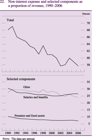 Figure 22: Non-interest expense and selected components as a proportion of revenue, 1990-2006