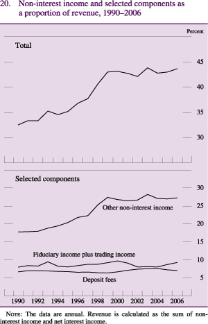 Figure 20: Non-interest income and selected components as a proportion of revenue, 1990-2006