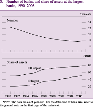 Figure 3: Number of banks, and share of assets at the largest banks, 1990-2006
