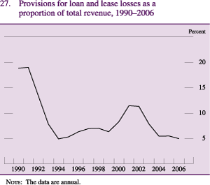 Figure 27: Provisions for loan and lease losses as a proportion of total revenue, 1990-2006