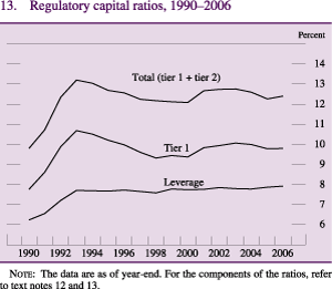 Figure 13: Regulatory capital ratios, 1990-2006.
