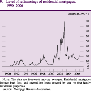 Figure 9: Level of refinancings of residential mortgages, 1990-2006