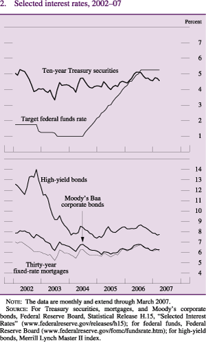 Figure 2: Selected interest rates, 2002-07