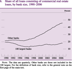 Figure 6: Share of all loans consisting of commercial real estate loans, by bank size, 1990-2006