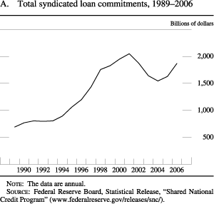 Figure A: Total syndicated loan commitments, 1989-2006