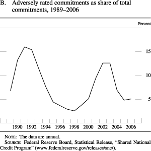 Figure B: Adversely rated commitments as share of total commitments, 1989-2006