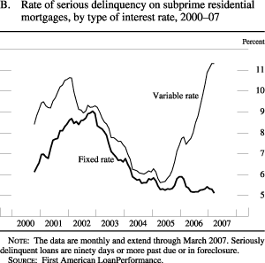 Figure B: Rate of serious delinquency on subprime residential mortgages, by type of interest rate, 2000-07