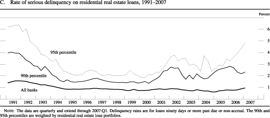 Figure C: Rate of serious delinquency on residential real estate loans, 1991-2007