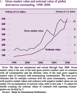 Figure 1: Gross market value and notional value of global derivatives outstanding, 1998-2006