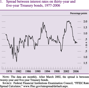 Spread between interest rates on thirty-year and five-year Treasury bonds, 1977-2006