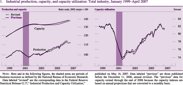 Figure 1: Industrial production, capacity, and capacity utilization: Total industry, January 1999-April 2007
