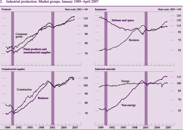 Figure 2: Industrial production: Market groups, January 1989-April 2007