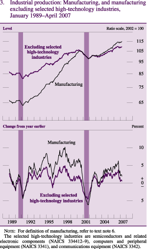 Figure 3: Industrial production: Manufacturing, and manufacturing excluding selected high-technology industries, January 1989-April 2007