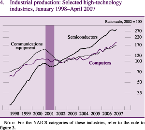 Figure 4: Industrial production: Selected high-technology industries, January 1998-April 2007
