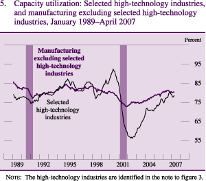 Figure 5: Capacity utilization: Selected high-technology industries, and manufacturing excluding selected high-technology industries, January 1989-April 2007