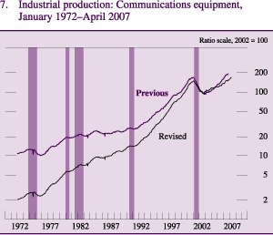 Figure 7: Industrial production: Communications equipment, January 1972-April 2007