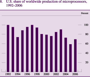 Figure 8: U.S. share of worldwide production of microprocessors, 1992-2006