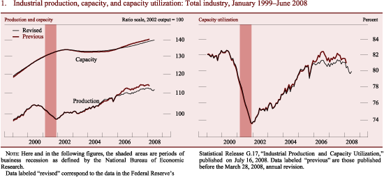Figure 1: Industrial production, capacity, and capacity utilization: Total industry, January 1999-June 2008