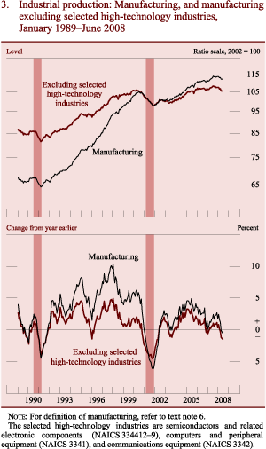 Figure 3: Industrial production: Manufacturing, and manufacturing excluding selected high-technology industries, January 1989-June 2008