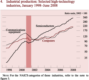 Figure 4: Industrial production: Selected high-technology industries, January 1998-June 2008