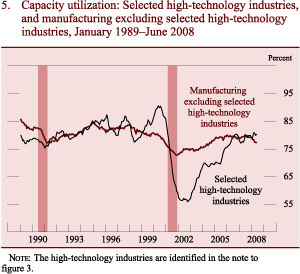 Figure 5: Capacity utilization: Selected high-technology industries, and manufacturing excluding selected high-technology industries, January 1989-June 2008