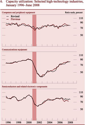 Figure 6: Capacity utilization: Selected high-technology industries, January 1996-June 2008