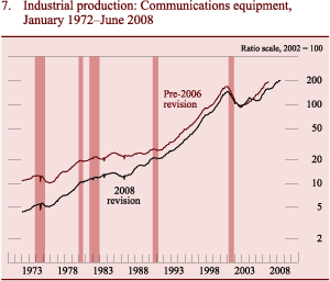 Figure 7: Industrial production: Communications equipment, January 1972-June 2008