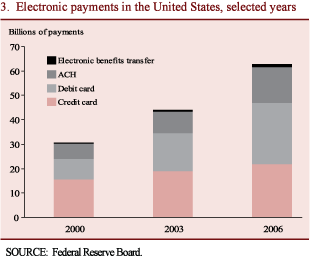 Chart 3. Electronic payments in the United States, selected years