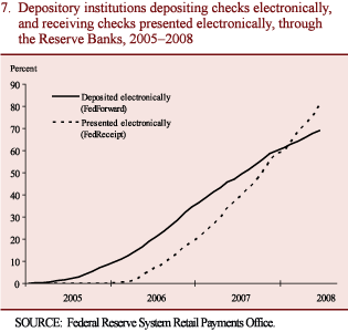 Chart 7. Depository institutions depositing checks electronically, and receiving checks presented electronically, through the Reserve Banks, 2005-2008