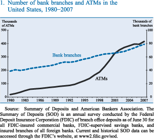 Figure 1. Chart of Number of bank branches and ATMs in the United States, 1980-2007