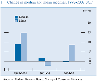 Figure 1. Change in median and mean incomes, 1998-2007 SCF